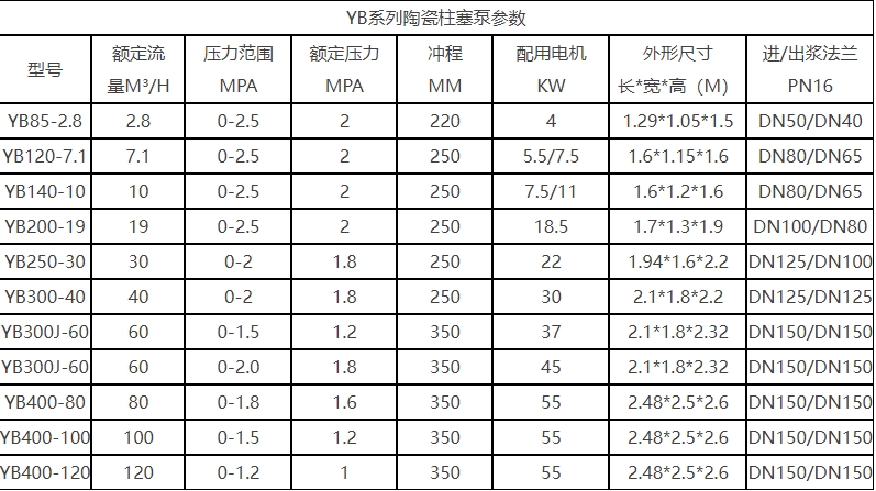 YB型号陶瓷柱塞泥浆泵技术参数