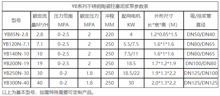 YB系列不锈钢陶瓷柱塞泥浆泵参数表图