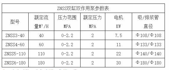 压滤机专用双缸柱塞泵参数