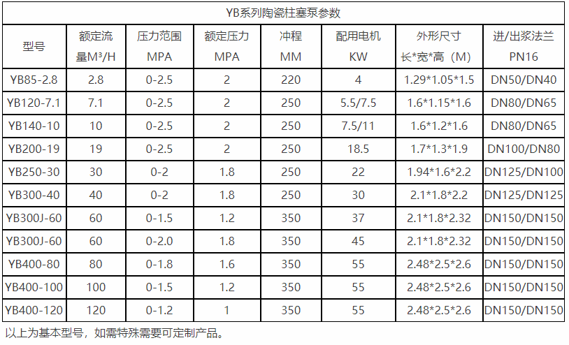 纺织印染行业陶瓷柱塞泵压滤机喂料泵参数